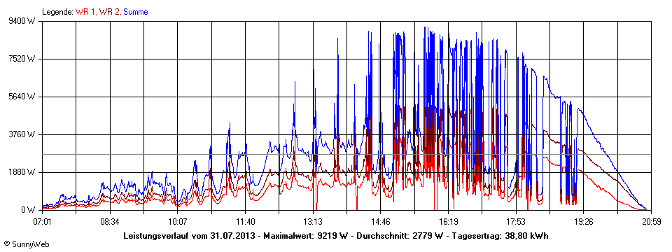 Grafik Tagesertrag