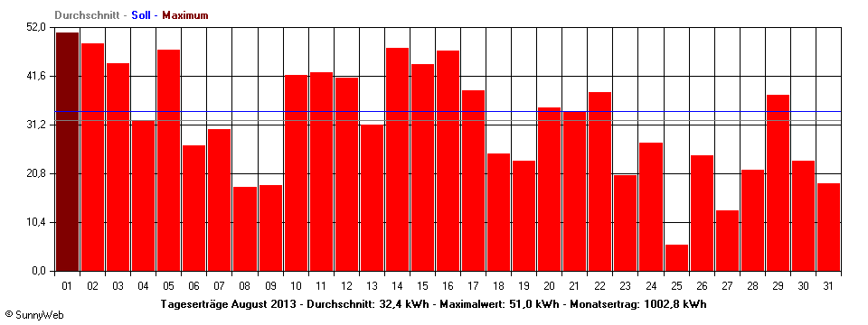 Grafik Monatsertrag