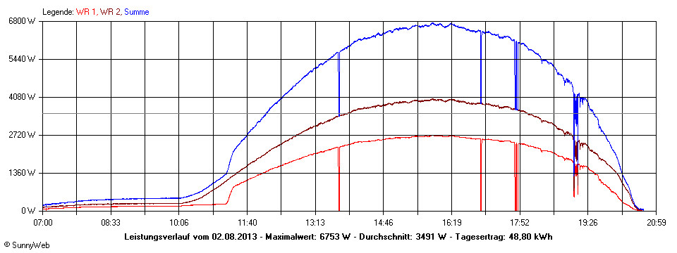 Grafik Tagesertrag