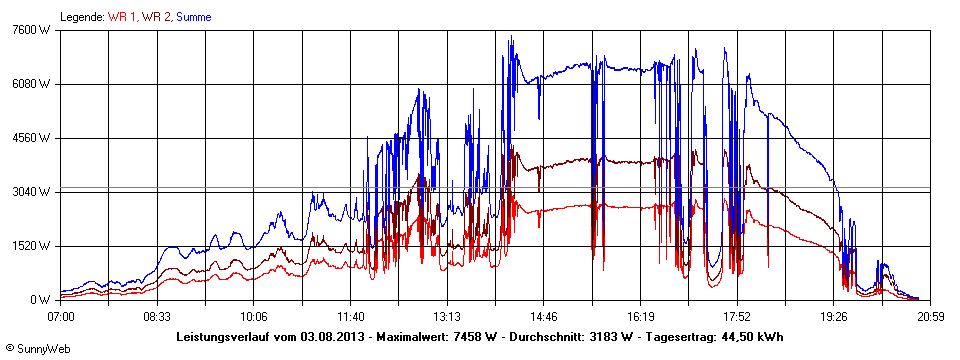 Grafik Tagesertrag