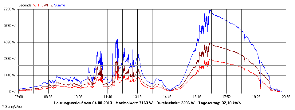 Grafik Tagesertrag