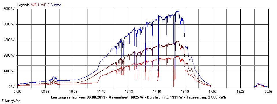 Grafik Tagesertrag