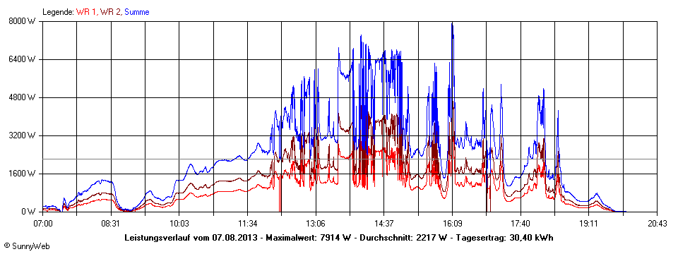 Grafik Tagesertrag