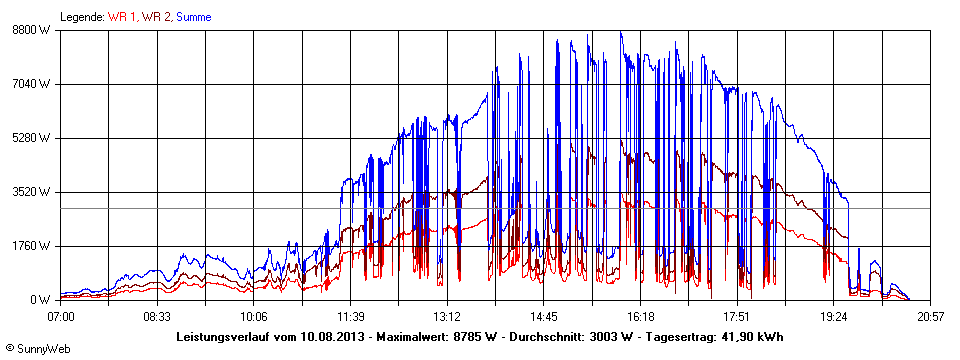 Grafik Tagesertrag