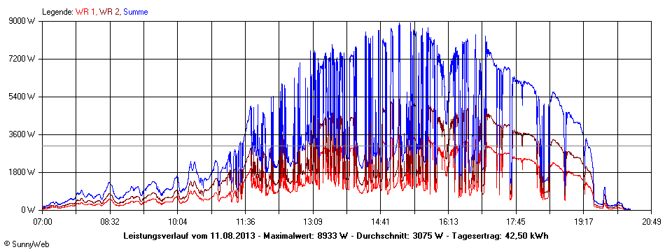 Grafik Tagesertrag