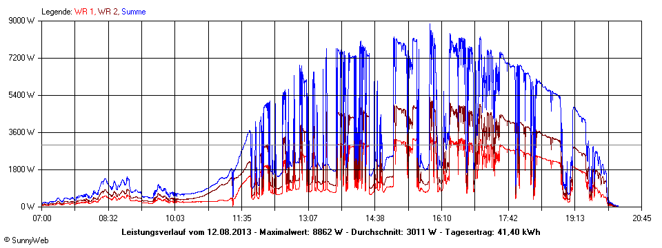 Grafik Tagesertrag