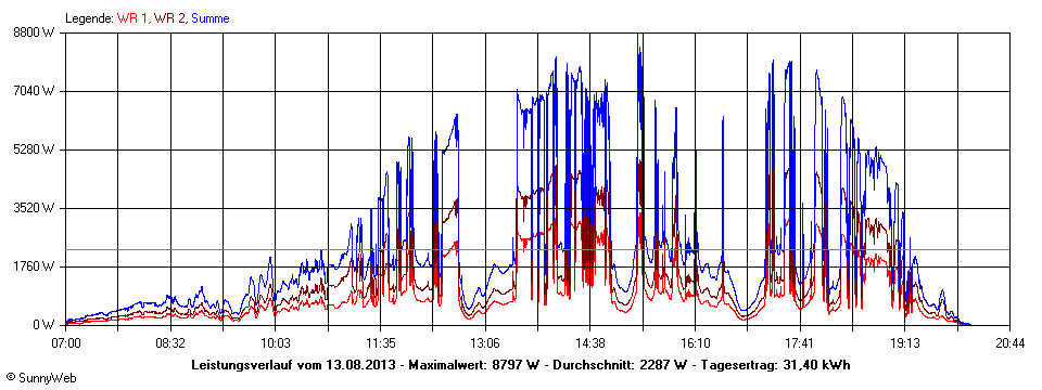 Grafik Tagesertrag