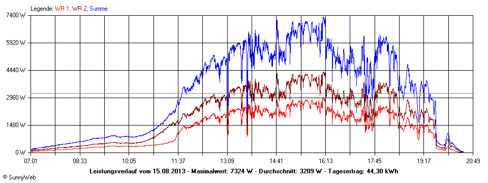 Grafik Tagesertrag