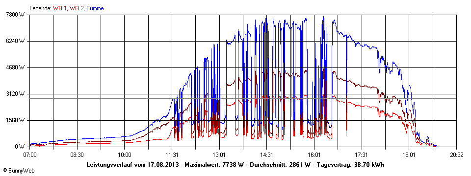 Grafik Tagesertrag