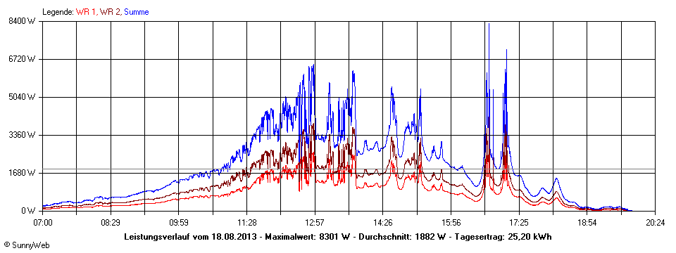 Grafik Tagesertrag