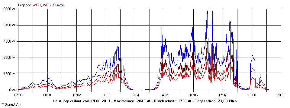 Grafik Tagesertrag