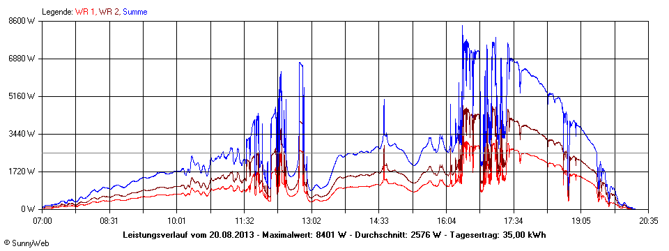 Grafik Tagesertrag