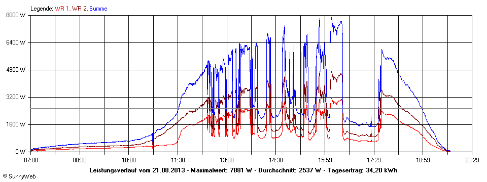 Grafik Tagesertrag