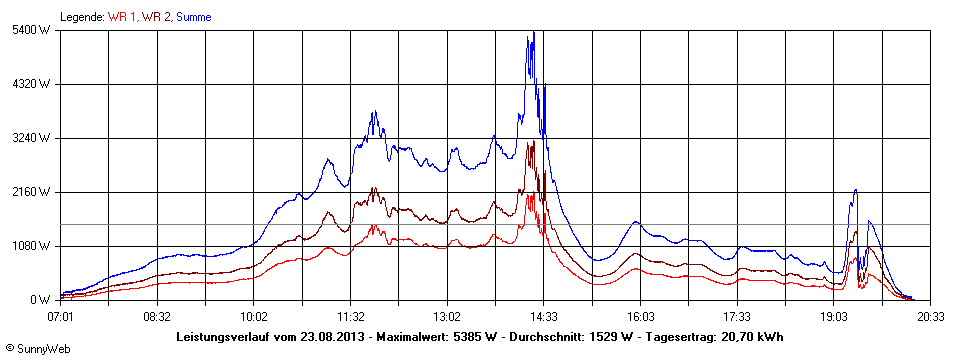 Grafik Tagesertrag