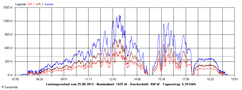 Grafik Tagesertrag