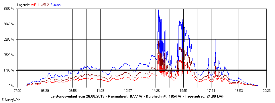 Grafik Tagesertrag