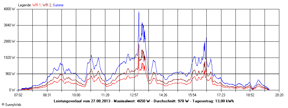 Grafik Tagesertrag