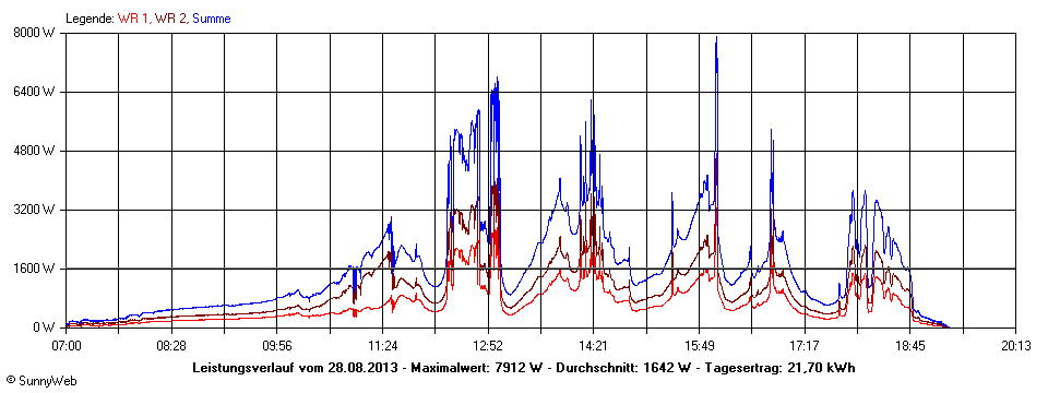 Grafik Tagesertrag