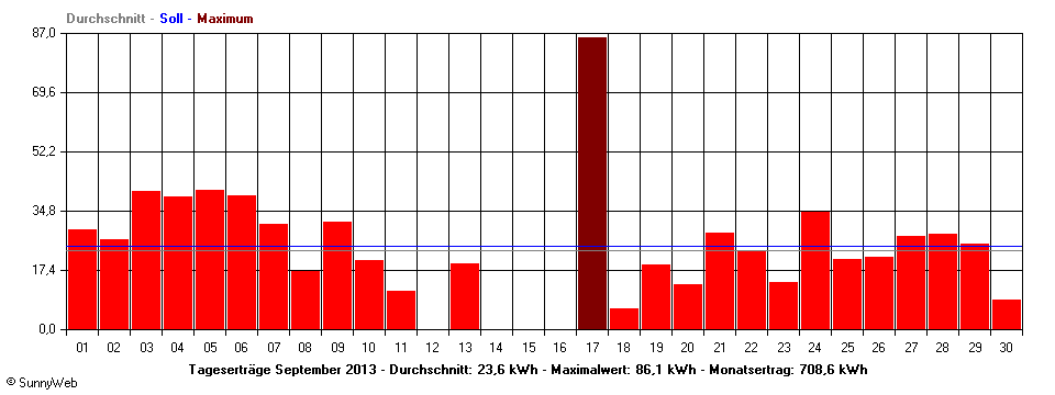 Grafik Monatsertrag