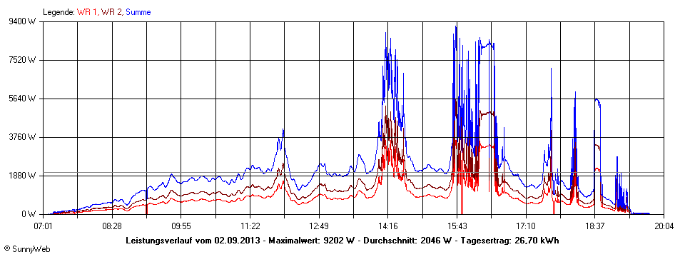 Grafik Tagesertrag