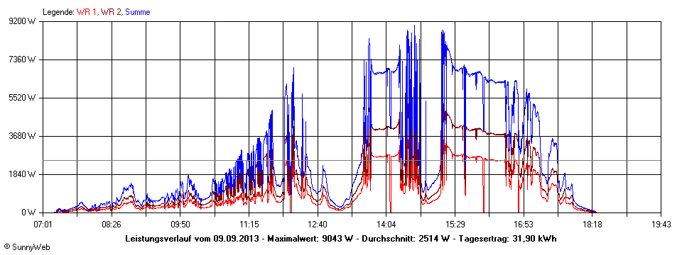 Grafik Tagesertrag