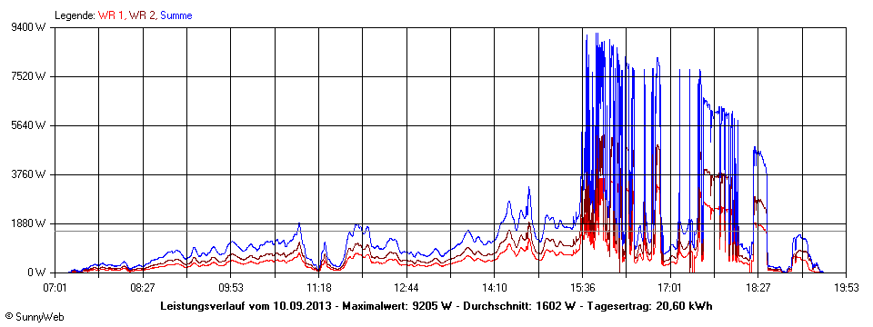 Grafik Tagesertrag