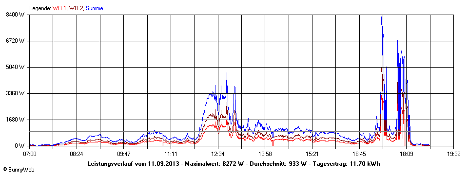 Grafik Tagesertrag