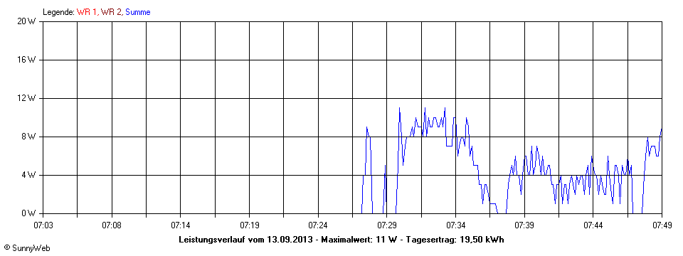 Grafik Tagesertrag