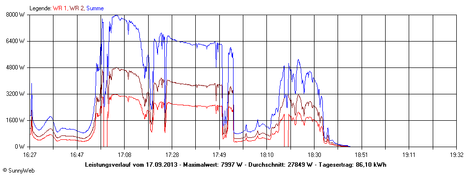 Grafik Tagesertrag