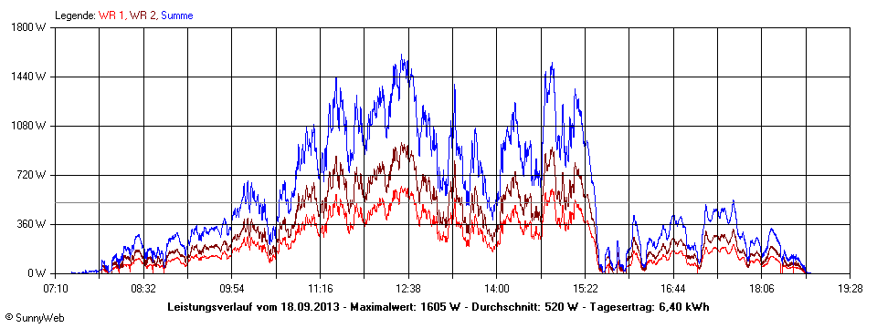 Grafik Tagesertrag