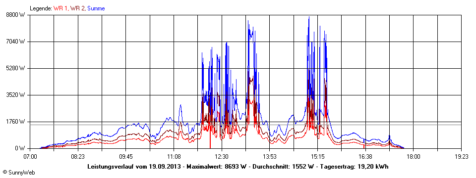 Grafik Tagesertrag