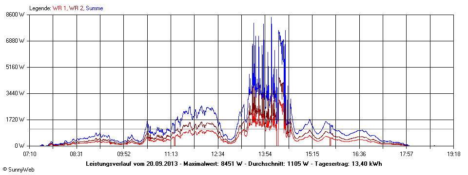 Grafik Tagesertrag