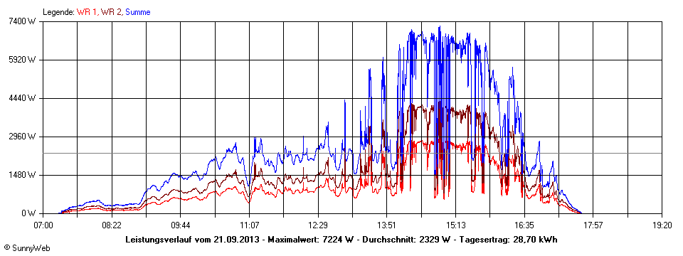 Grafik Tagesertrag