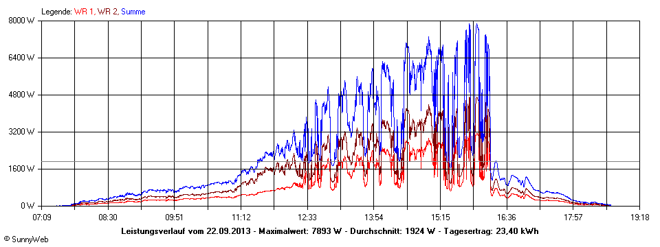 Grafik Tagesertrag