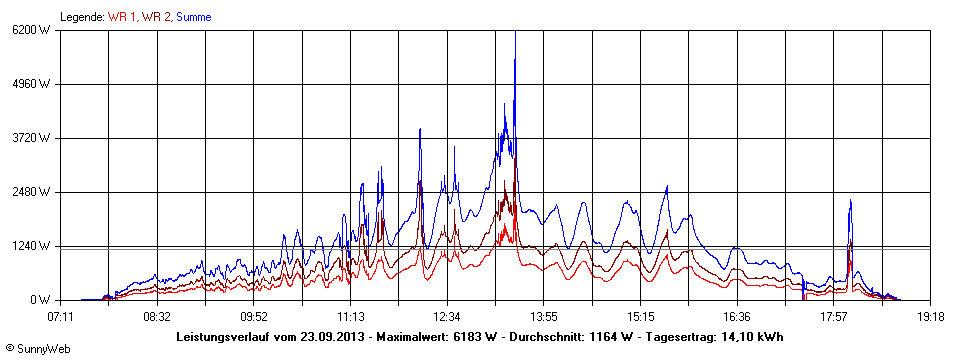 Grafik Tagesertrag