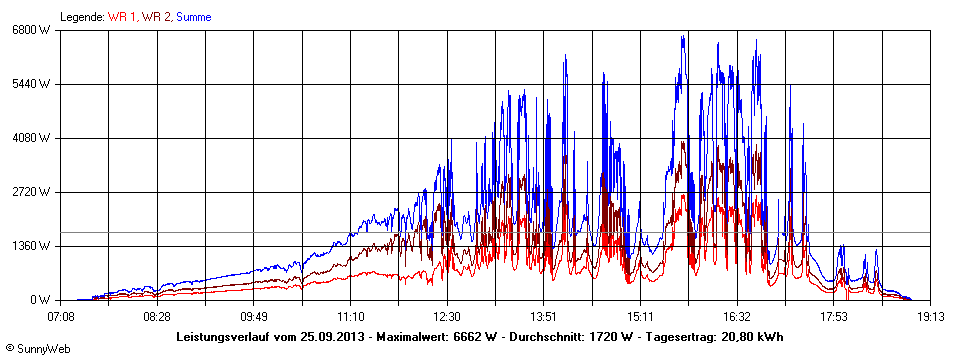 Grafik Tagesertrag