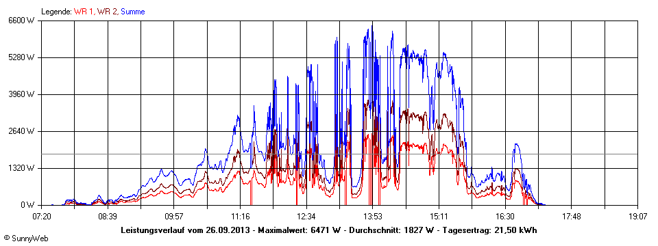 Grafik Tagesertrag