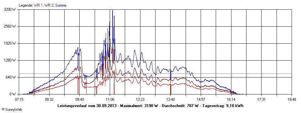 Grafik Tagesertrag