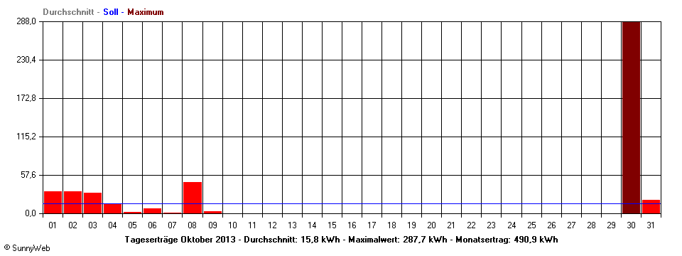 Grafik Monatsertrag