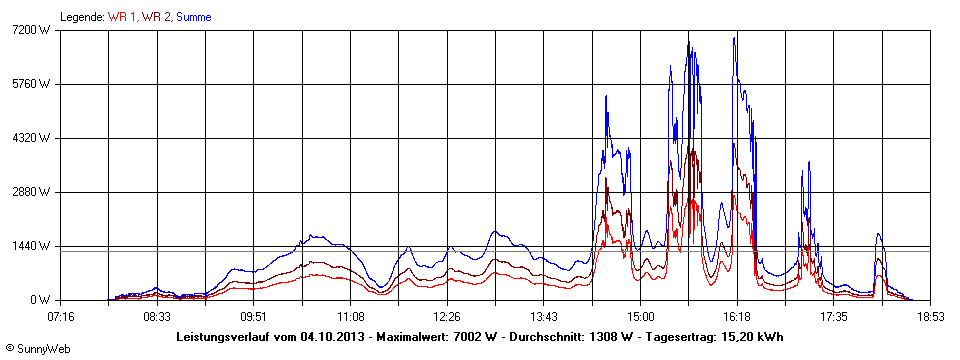 Grafik Tagesertrag