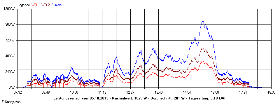 Grafik Tagesertrag