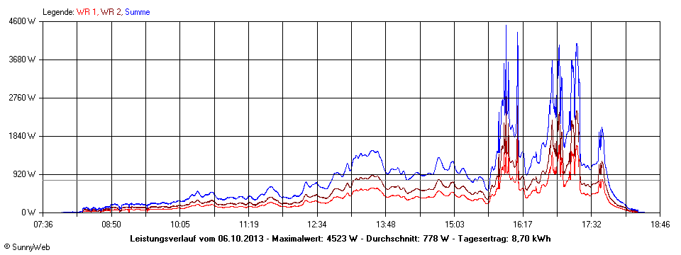 Grafik Tagesertrag