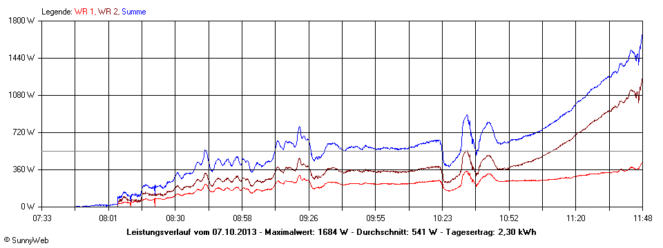 Grafik Tagesertrag