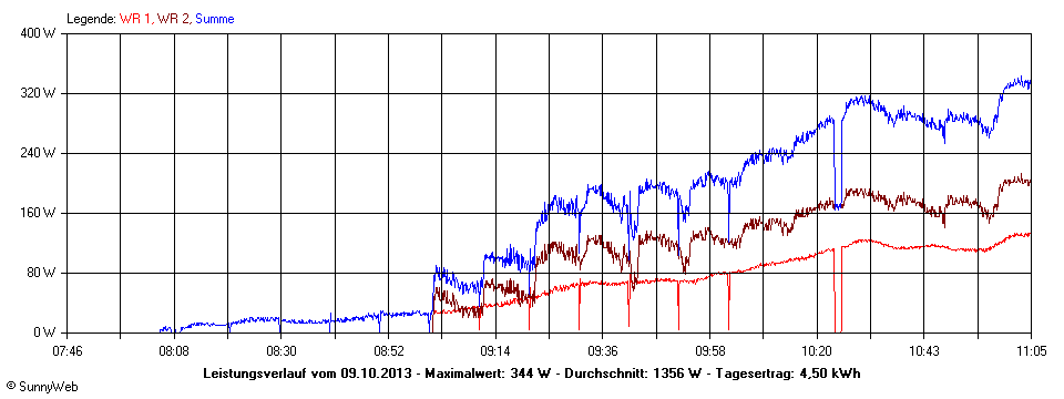 Grafik Tagesertrag