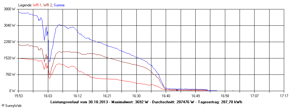 Grafik Tagesertrag