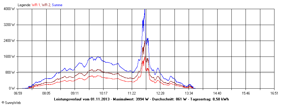 Grafik Tagesertrag