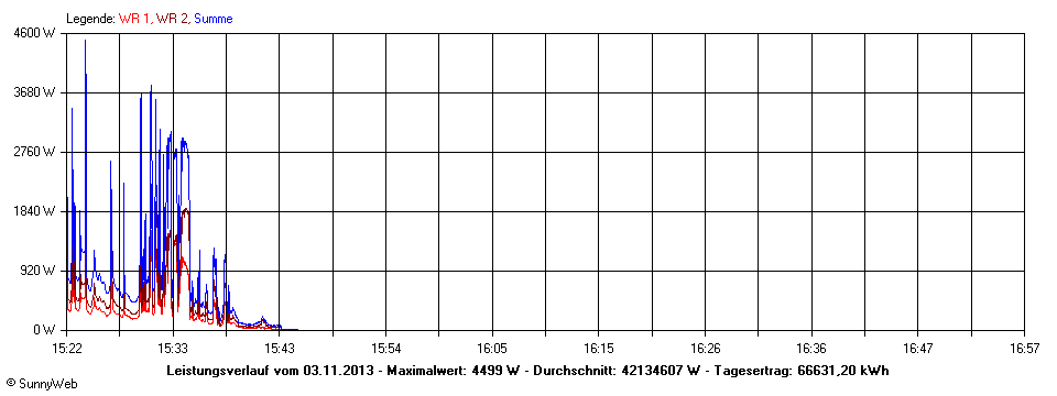 Grafik Tagesertrag