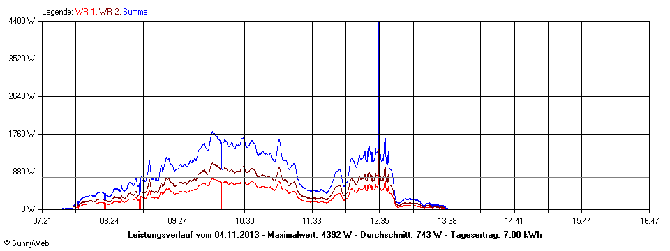 Grafik Tagesertrag