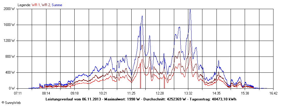 Grafik Tagesertrag