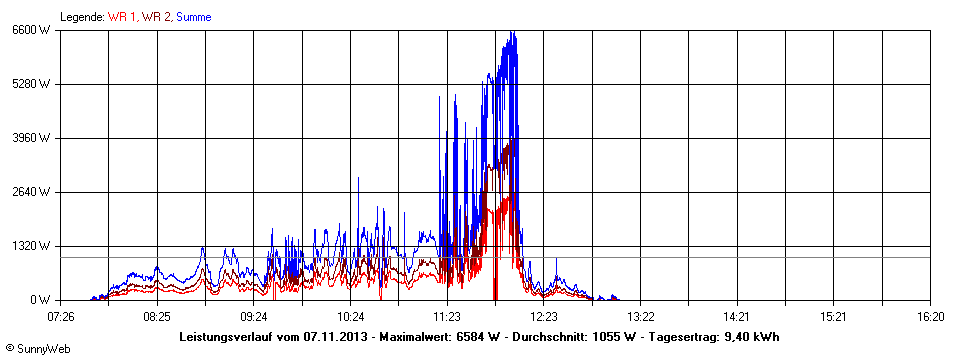 Grafik Tagesertrag